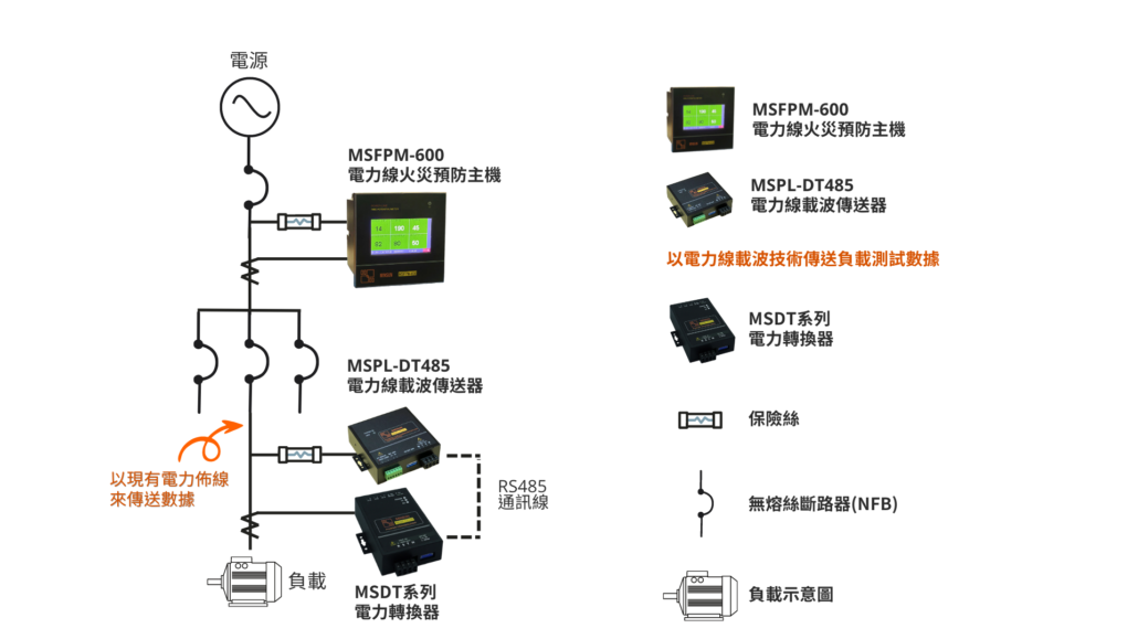 火災預防偵測架構